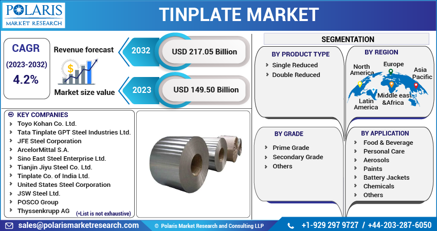 Tinplate Market Share, Size, Trends